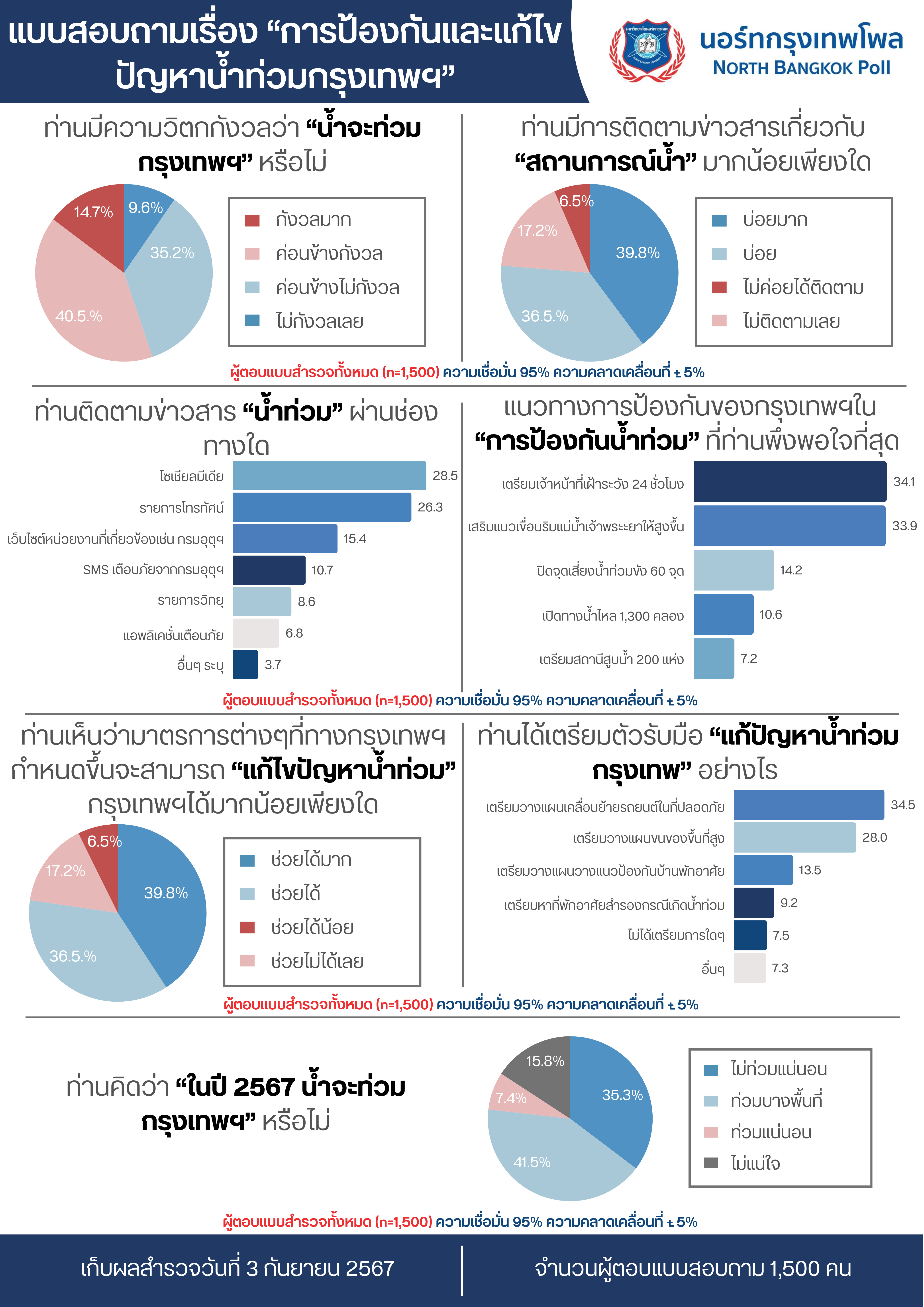 X023 การป้องกันและแก้ไขปัญหาน้ำท่วมกรุงเทพฯ.png